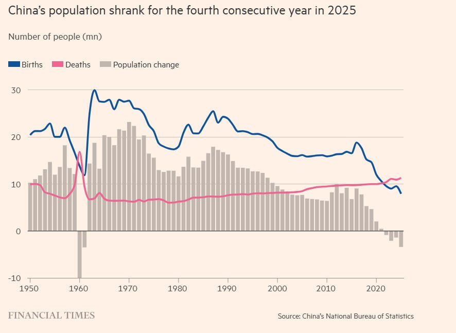 В прошлом году Китай зафиксировал самое низкое число рождаемых с начала регистрации что стало четвёртым подряд годом сокращения населения поскольку политики сталкиваются с демографическим кризисом В понедельник правительство сообщило что в 2025 году родилось 7 92 млн младенцев что меньше по сравнению с 9 54 млн в предыдущем году и это самый низкий показатель с 1949 года В прошлом году погибло 11 31 млн человек Население Китая сократилось на 3 39 млн человек до 1 405 млрд Эти данные появившиеся после единичного роста рождаемости в 2024 году свидетельствуют о том что Китай по прежнему не получает пользы от мер направленных на повышение уровня рождаемости среднего числа детей рождённых женщиной за всю жизнь после смягчения политики одного ребёнка в 2016 году jkinvest news jkinvest