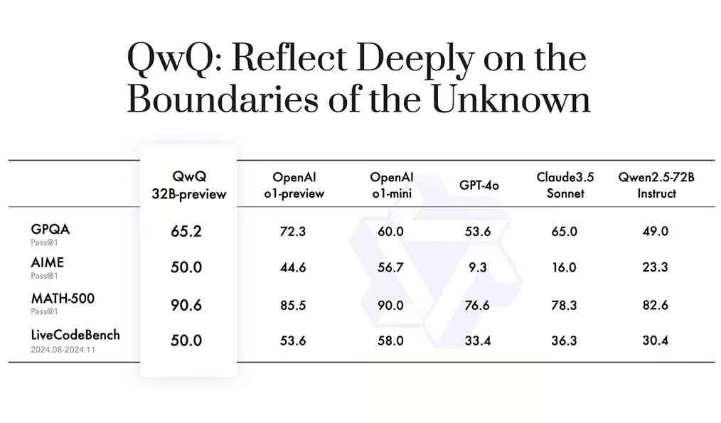 Команда Qwen Alibaba выпустила QwQ-32B-Preview, новую мощную модель с открытым исходным кодом, которая может шаг за шагом решать сложные задачи и напрямую конкурирует с серией OpenAI o1 в тестах.  QwQ имеет контекстное окно 32 КБ, превосходя o1-mini и конкурируя с o1-preview в ключевых математических и логических тестах.  Модель была протестирована в нескольких самых сложных математических и программных тестах, показав значительные успехи в глубоком рассуждении.    PRO AI   ПОЛЕЗНЫЙ СОФТ   НОВОСТИ
