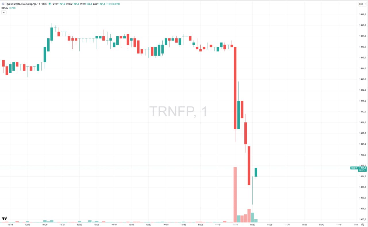 Акции Транснефти резко снизились на новости о попадании в новый санкционный список Великобритании На 11 23 мск котировки компании теряли 1 08 по сравнению с закрытием понедельника до 1429 6 за бумагу Правительство Великобритании расширило перечень санкций против России 297 позициями следует из уведомления на его сайте Под санкции попали 240 юридических и семь физических лиц а также 50 морских судов Среди попавших под санкции организаций есть китайские индийские и тайские а также фирмы из ОАЭ Из российских компаний под санкциями оказались структуры Росатома в том числе АО Русатом Оверсиз Транснефть и ООО Газпром СПГ Портовая Транснефть была включена в список за транспортировку более 80 российской экспортной нефти Подробнее Бумаги Транснефти упали после попадания компании под британские санкции Данные TradingView Подписаться на канал Мы в MAX