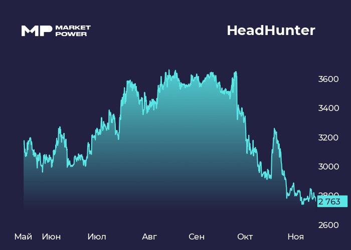 Хэдхантер снижает прогнозы Крупнейшая онлайн платформа по поиску работы отчиталась по МСФО за 3 квартал и девять месяцев Хэдхантер HEAD Инфо и показатели Результаты за 3 квартал выручка 10 9 млрд 2 скорр EBITDA 6 6 млрд 5 4 скорр чистая прибыль 6 1 млрд 15 5 Результаты за 9 месяцев выручка 30 7 млрд 5 скорр EBITDA 16 8 млрд 5 скорр чистая прибыль 15 4 млрд 13 Компания понизила прогноз по выручке на этот год теперь она ожидает роста в пределах 3 год к году вместо предыдущих 8 12 Бумаги Хэдхантера HEAD незначительно падают Мнение аналитиков МР Компания снизила прогноз по выручке но по нашим расчетам темпы роста показателя будут выше чем закладывает HH Количество клиентов у компании продолжает снижаться в 3 квартале их стало на 16 меньше чем год назад во 2 квартале падение было 15 При этом клиенты в среднем тратят больше средний чек вырос на 21 по сравнению с прошлым годом То есть несмотря на сложную экономическую ситуацию и жесткую ДКП компания частично компенсирует отток клиентов тем что оставшиеся платят больше Показатель EBITDA оказался заметно лучше наших ожиданий благодаря сокращению расходов Из за более высокой EBITDA прибыль и FCF тоже вышли значительно выше наших прогнозов Инвестиционная привлекательность компании сейчас снизилась из за ряда изменений однако на долгосроке мы все равно позитивно смотрим на перспективу инвестирования в акции Хэдхантера Ожидаем что сильные позиции на рынке повышение эффективности и развитие новых направлений помогут компании и дальше расти двузначными темпами сохранять высокую рентабельность и обеспечивать хорошую дивдоходность в будущем marketpowercomics