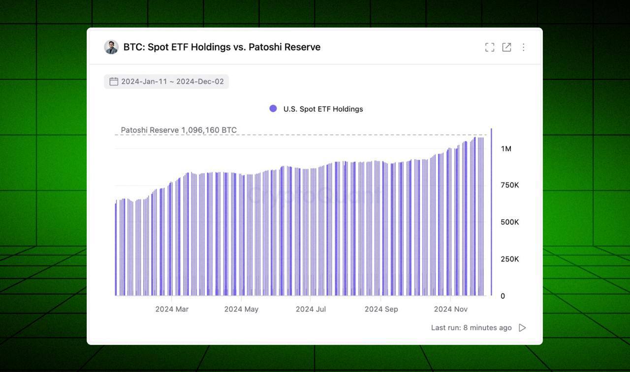 У фондов > 1 000 000 BTC  Спотовые ВТС-ETF теперь холдят столько же BTC, сколько хранится на адресах Сатоши Накамото  На балансе BTC-ETF от BlackRock  IBIT  уже более 500 000 монет  Фондам потребовалось меньше одного года, чтобы догнать по количеству ВТС самого Сатоши  Обменник   Отзывы   Партнерство