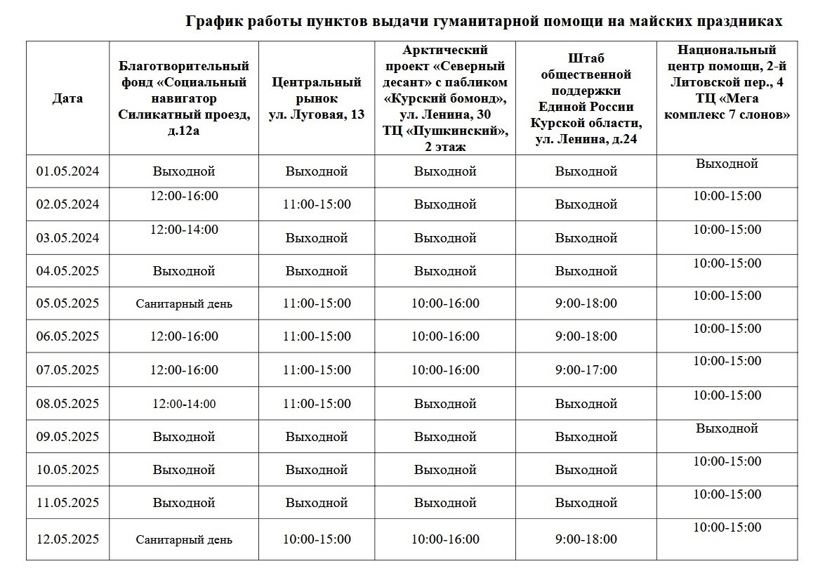 В дни майских праздников изменится график работы пунктов выдачи гумпомощи в Курской области 1 и 9 мая - выходные дни для всех пунктов выдачи гуманитарной помощи. В остальные дни майских праздников, как сообщили в региональном правительстве, каждый из пунктов будет работать по определённому графику на фото - адреса и время работы с 1 по 12 мая . Сейм Курская область