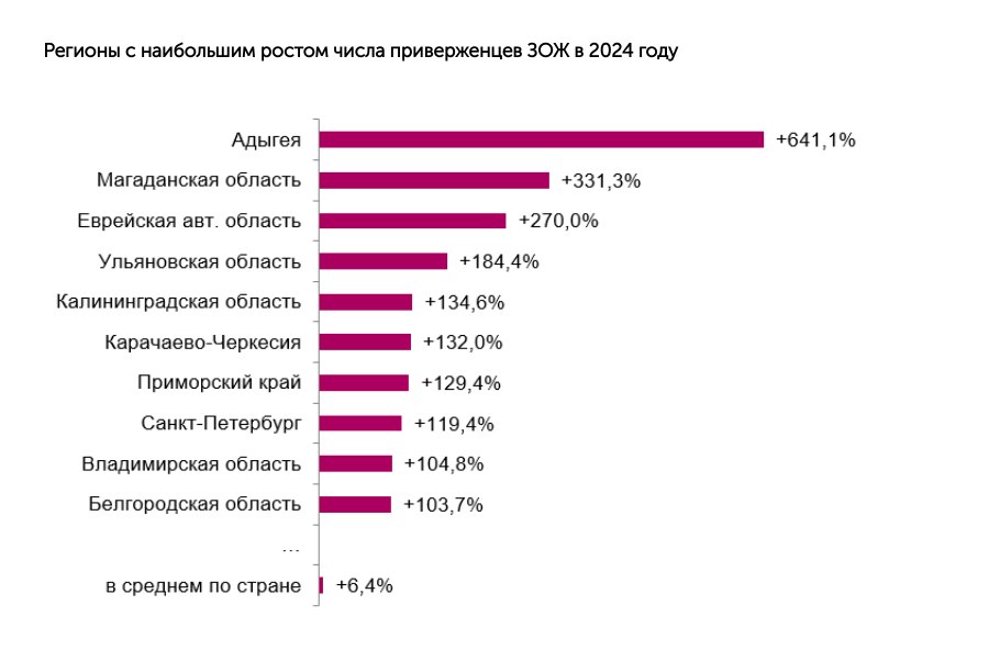 ‍  Белгородцы стали чаще приобщаться к здоровому образу жизни.  С 2023 года в Белгородской области число сторонников ЗОЖ выросло на 103,7%, посчитали аналитики FinExpertiza. Если два года назад в регионе в этой группе было 76 033 человека, то в прошлом — уже 154 877.   А вы на какой стороне?