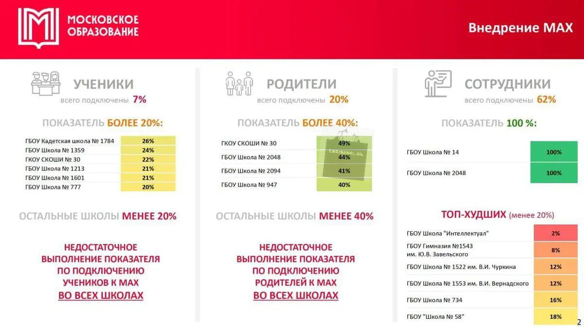 Госмессенджер Max установили всего 7 школьников в Москве и лишь 20 родителей следует из презентации проекта Московское образование При этом реже всего Max устанавливают в школах и гимназиях с высоким рейтингом качества подготовки учеников