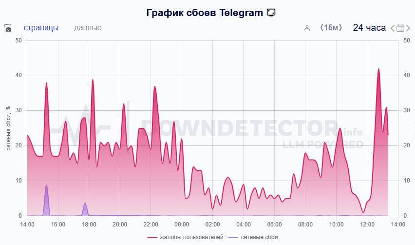 В Москве — сбой в работе Telegram. По данным сервиса Downdetector, пользователи жалуются на невозможность загрузить приложение и проблемы с получением сообщений. Большинство обращений поступает из столицы.