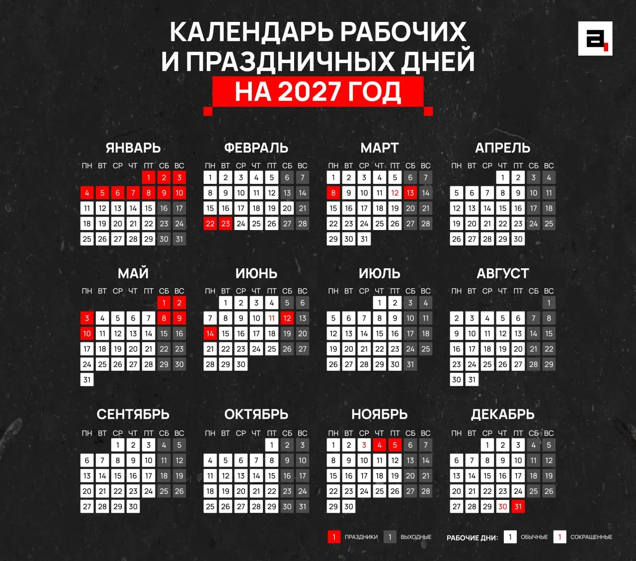 11 дней продлятся новогодние каникулы в 2027 году Минтруд уже подготовил проект отдыхать будем с 31 декабря по 10 января Майские тоже порадуют 6 выходных с 1 по 3 мая и с 8 по 10 мая Нужны ли вообще длинные новогодние каникулы Да это традиция Нет лучше бы майских побольше   Подпишитесь на Абзац в Максе