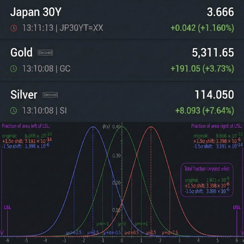 За одну неделю рынок пережил сразу три события исторического масштаба 6 sigma которые связаны с японскими облигациями серебром и золотом Эти явления вызваны напряжением финансовой системы и такого сочетания рынки ещё не видели Японский рынок облигаций один из столпов глобальных финансов Его нестабильность не может остаться локальной Когда вслед за ним экстремальные движения появляются в серебре и золоте это сигнал системного сдвига Рост долгосрочных ставок подрывает доверие к госдолгам Рост драгоценных металлов означает недоверие к валюте Под вопросом оказывается вся глобальная денежная система banksta