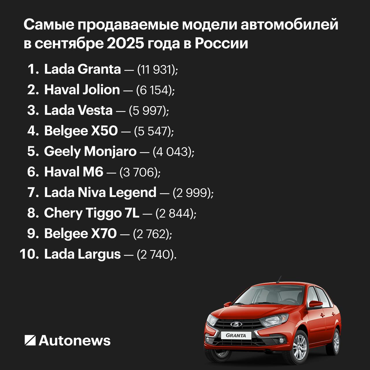 В сентябре 2025 года в России реализовали 122 659 новых легковых автомобилей Это на 18 7 меньше чем за аналогичный период годом ранее Такие данные представили аналитики агентства Автостат Лидерство среди брендов со значительным отрывом сохраняет Lada В сентябре ее доля составила более 21 от общего объема или 26 375 проданных автомобилей При этом год назад доля Lada превышала отметку 23 Среди иностранных брендов лучшим стал Haval чьи автомобили в сентябре разошлись тиражом 16 666 экземпляров На третьей строчке расположился Geely 9741 за которым следует Belgee 8346 Пятое место досталось марке Chery с показателем 8023 машины В топ 10 попали Changan 5865 Solaris 4028 Toyota 3308 Omoda 3182 и Jetour 3087 Японский бренд официально не поставляющий свои автомобили в Россию второй месяц подряд попадает в десятку на российском рынке В августе он был на девятой строчке