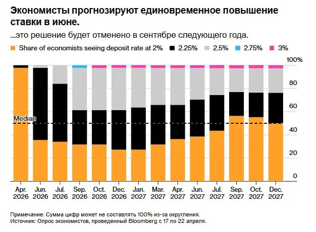 Европейский центральный банк как ожидается сохранит процентные ставки без изменений в четверг продолжая корректировать свои меры реагирования на экономические последствия войны с Ираном Несмотря на стремительный рост цен на энергоносители который подтолкнул инфляцию в еврозоне значительно выше целевого уровня ЕЦБ оставит ставку по депозитам на уровне 2 на том же уровне что и с июня 2025 года согласно единодушному опросу экономистов jkinvest news jkinvest