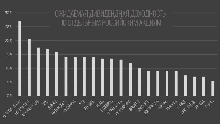 Суммарные дивидендные выплаты российских компаний могут достичь ₽4,5–4,6 трлн в 2025 году, прогнозируют аналитики General Invest. Сумма несколько меньше, чем в 2024 году, но все еще значительно выше по сравнению с ₽3,1 трлн в 2023 году  При этом нефтегазовый, металлургический сектора и производители удобрений будут чувствовать себя более комфортно. Лидером по выплатам останется нефтегазовый сектор с суммарными выплатами около ₽2,5 трлн, подсчитали аналитики