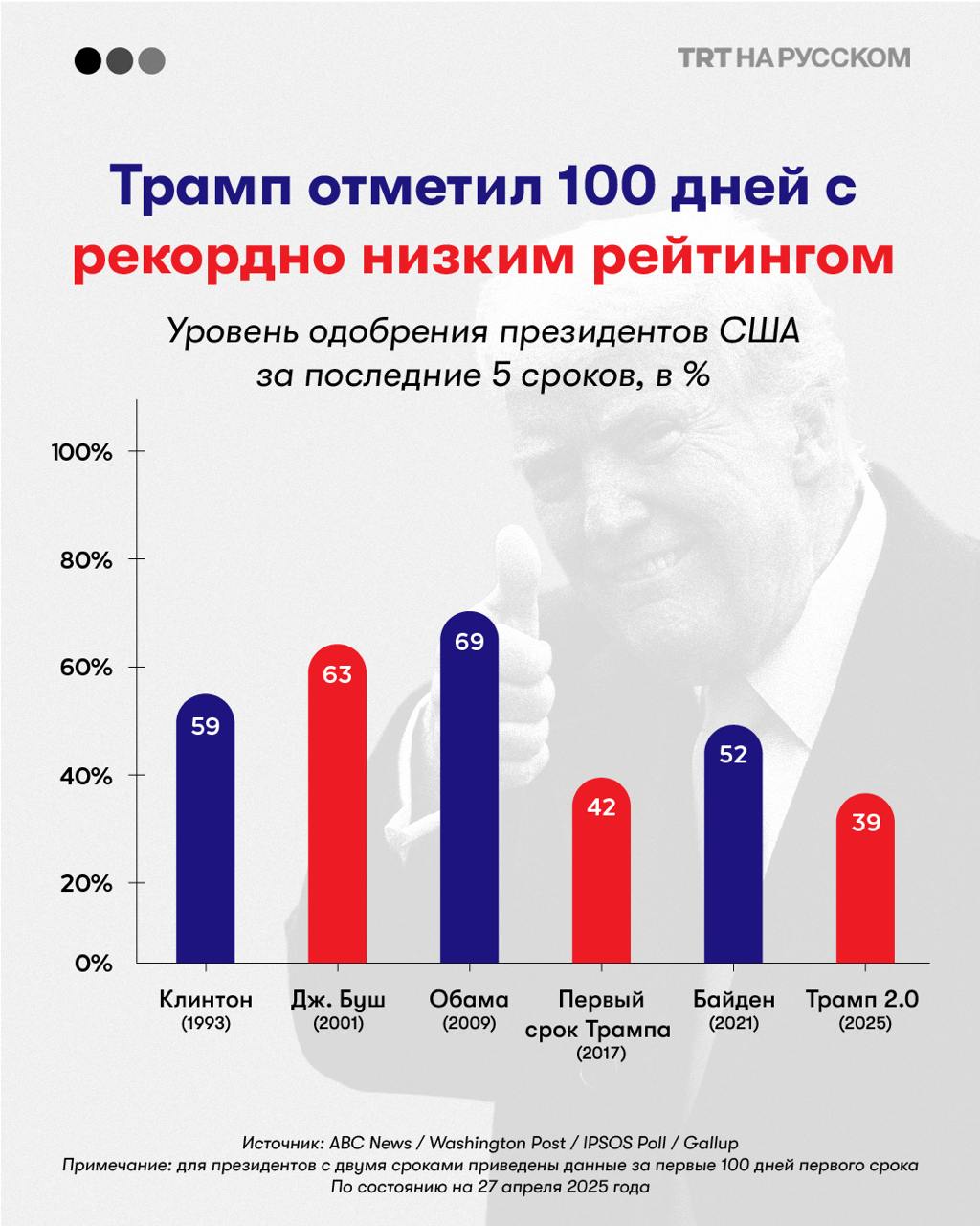 100 дней — 39 %: у Трампа самый низкий рейтинг за 70 лет   Рейтинг одобрения Дональда Трампа заметно снизился с тех пор, как он вновь занял пост президента США в начале этого года.    По данным опросов ABC News, Washington Post и Ipsos, за первые три месяца его второго срока рейтинг не превышает 40 % — это самый низкий показатель среди всех президентов США за последние 70 лет, включая его собственный первый срок.    Будьте в курсе последних новостей с «TRT на русском»