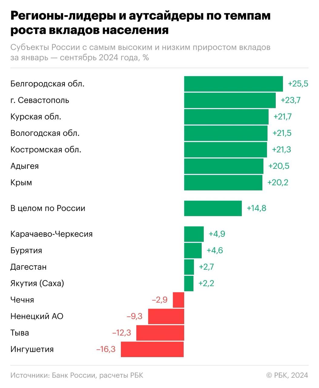 В 2024 году Белгородская и Курская области, а также Крым и Севастополь оказались в числе лидеров среди российских регионов по приросту средств населения в банках, следует из статистики ЦБ.   В целом за январь—сентябрь сбережения граждан на счетах и депозитах увеличились на 14,8%, или на 6,69 трлн руб.