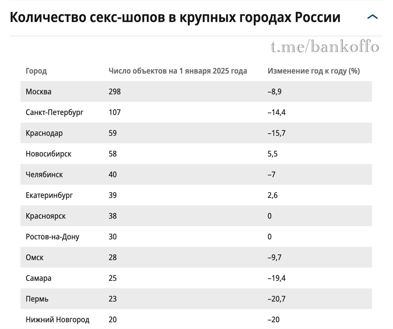 Секс-шопы массово закрываются в России. Заметнее всего снижение наблюдается на рынках Москвы и Петербурга. Всё из-за того, что россияне теперь закупаются вибраторами и дилдо на маркетплейсах и в сетевых магазинах косметики, говорят участники рынка.