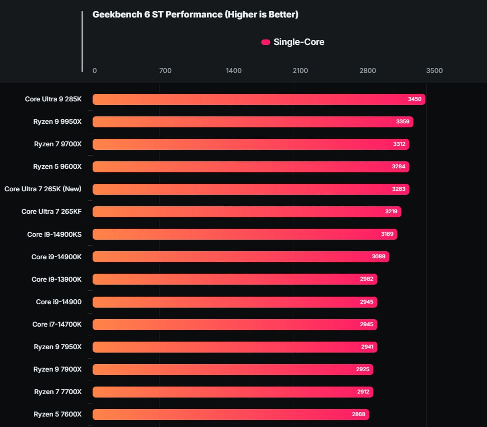 Core Ultra 7 265K превосходит Ryzen 9 9950X и Core i9-14900KS    В Geekbench появились результаты тестирования 20-ядерного процессора Core Ultra 7 265K на базе архитектуры Arrow Lake-S.     В тестировании также использовалась материнская плата ASUS TUF GAMING Z890-PRO WiFi и 64 ГБ DDR5. В итоге процессор набрал 3283 балла в одноядерном бенчмарке Geekbench 6. Этот результат сопоставим с показателями Ryzen 5 9600X.     В многопотоке Core Ultra 7 265K выдал 22 293 балла, обогнав своего прямого предшественника в лице Core i7-14700K  19 269 баллов  на 15,6 %. В добавок новинка смогла превзойти флагманские чипы Ryzen 9 9950X  20 550 баллов  и Core i9-14900KS  21 890 баллов . Ее преимущество составляло 8 и 2 % соответственно.  #intel #CoreUltra #Процессор