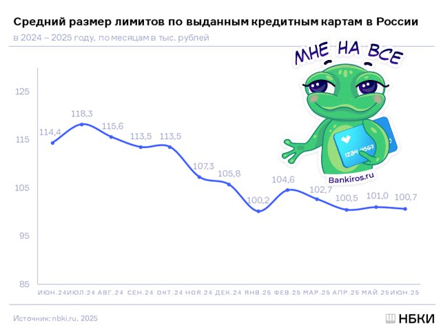 Банки продолжают урезать лимиты по кредиткам  В июне средний размер лимитов по выданным кредитным картам упал ниже 101 тысяч рублей. Это на 0,4% меньше, чем в мае, и на 12% меньше, чем год назад, рассказали #Банкирос в НБКИ.  В ОКБ ранее подсчитали, что лимит по кредитным картам в начале лета вырос до 129 тысяч.  #кредитная_карта  Будь в курсе с Банкирос   Буст