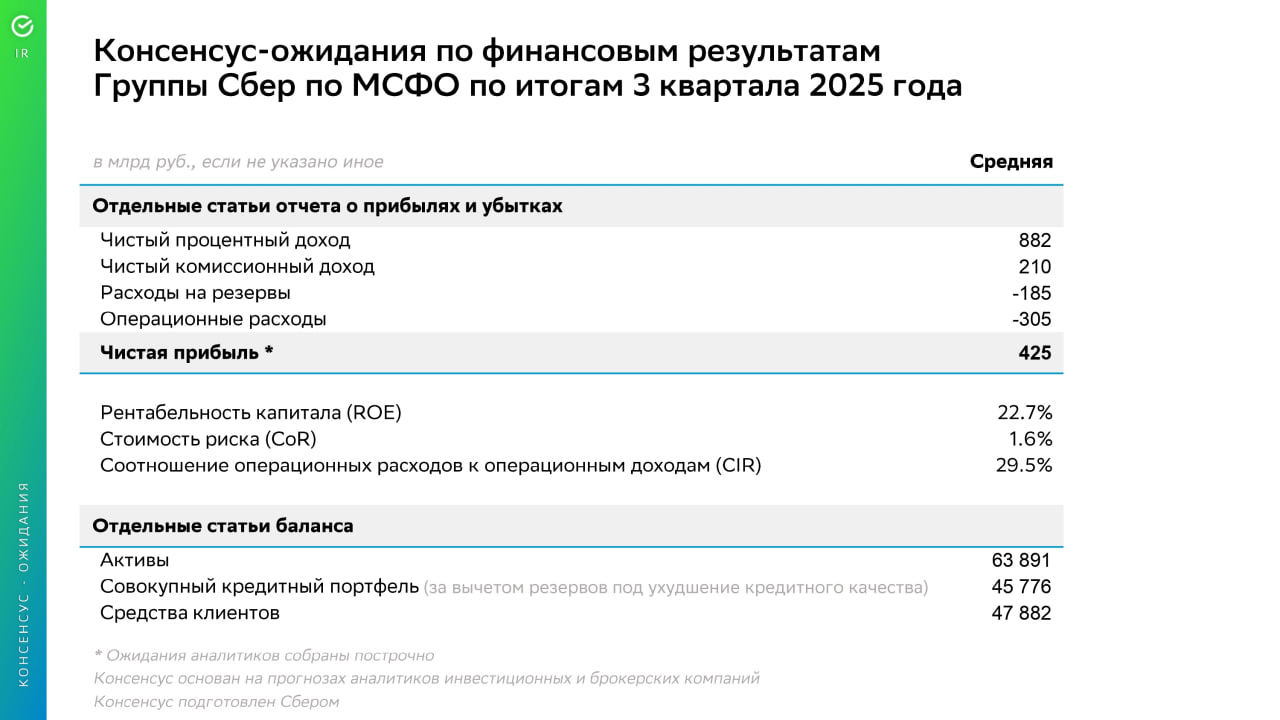 Аналитики ожидают рост прибыли Сбера в третьем квартале до 425 млрд Аналитики ожидают что чистая прибыль Сбербанка по итогам третьего квартала 2025 года по МСФО составит согласно средней оценке 425 млрд Это следует из опроса аналитиков инвестиционных и брокерских компаний который провел банк Результаты опроса приводятся в рассылке Investor Relations Сбера которая есть в распоряжении РБК Инвестиций Финансовые результаты группы по МСФО за третий квартал 2025 года будут опубликованы 28 октября Чистая прибыль Сбербанка в третьем квартале может вырасти на 3 38 по сравнению с аналогичным периодом годом ранее когда показатель был на уровне 411 1 млрд свидетельствуют данные консенсус прогноза Тем не менее она вероятно будет ниже рекордного уровня первого квартала 2025 года 436 1 млрд Чистая прибыль Сбербанка по МСФО во втором квартале 2025 года выросла на 1 до 422 9 млрд Результаты банка подтвердили прогноз аналитиков которые ожидали этот показатель в среднем на уровне 423 млрд Консенсус прогноз по результатам третьего квартала чистый процентный доход 882 млрд чистый комиссионный доход 210 млрд расходы на резервы 185 млрд операционные расходы 305 млрд рентабельность капитала ROE 22 7 Данные Сбербанк Подробнее Эксперты спрогнозировали рост прибыли Сбера в третьем квартале Подписаться на Сам ты инвестор