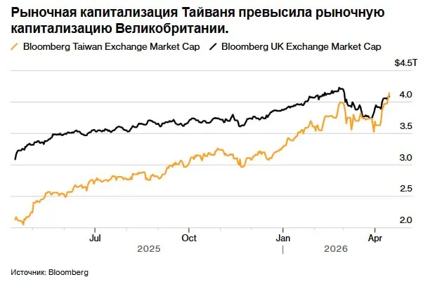 По данным Bloomberg рыночная капитализация Тайваня по состоянию на среду выросла до 4 14 триллиона долларов что делает его седьмым по величине в мире Тайваньский рынок обогнал британский который оценивался примерно в 4 09 триллиона долларов поскольку технологические компании острова вновь обрели популярность на фоне надежд на дальнейшую деэскалацию войны с Ираном Индекс Taiex компенсировал все потери вызванные войной с Ираном и достиг рекордного максимума при этом крупная компания Taiwan Semiconductor Manufacturing Co также возобновила достижение своего исторического максимума благодаря значительному росту выручки jkinvest news jkinvest