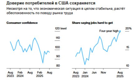 В августе уровень доверия потребителей в США немного снизился поскольку американцы стали больше беспокоиться о перспективах трудоустройства Индекс настроений Conference Board снизился на 1 3 пункта до 97 4 после пересмотра в сторону повышения данных за предыдущий месяц свидетельствуют опубликованные во вторник данные Согласно медианной оценке экономистов Bloomberg индекс должен был составить 96 5 В августе показатель ожиданий на ближайшие шесть месяцев снизился а текущие условия ухудшились до минимума с апреля jkinvest news jkinvest