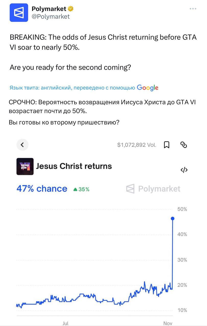 Второе пришествие будет раньше чем GTA VI по крайней мере так считает половина трейдеров Polymarket поставивших на это событие После переноса игры на ноябрь 2026 года вероятность того что Иисус вернётся на Землю до её релиза взлетела на 35 Шутки про мы получили до GTA VI зашли слишком далеко