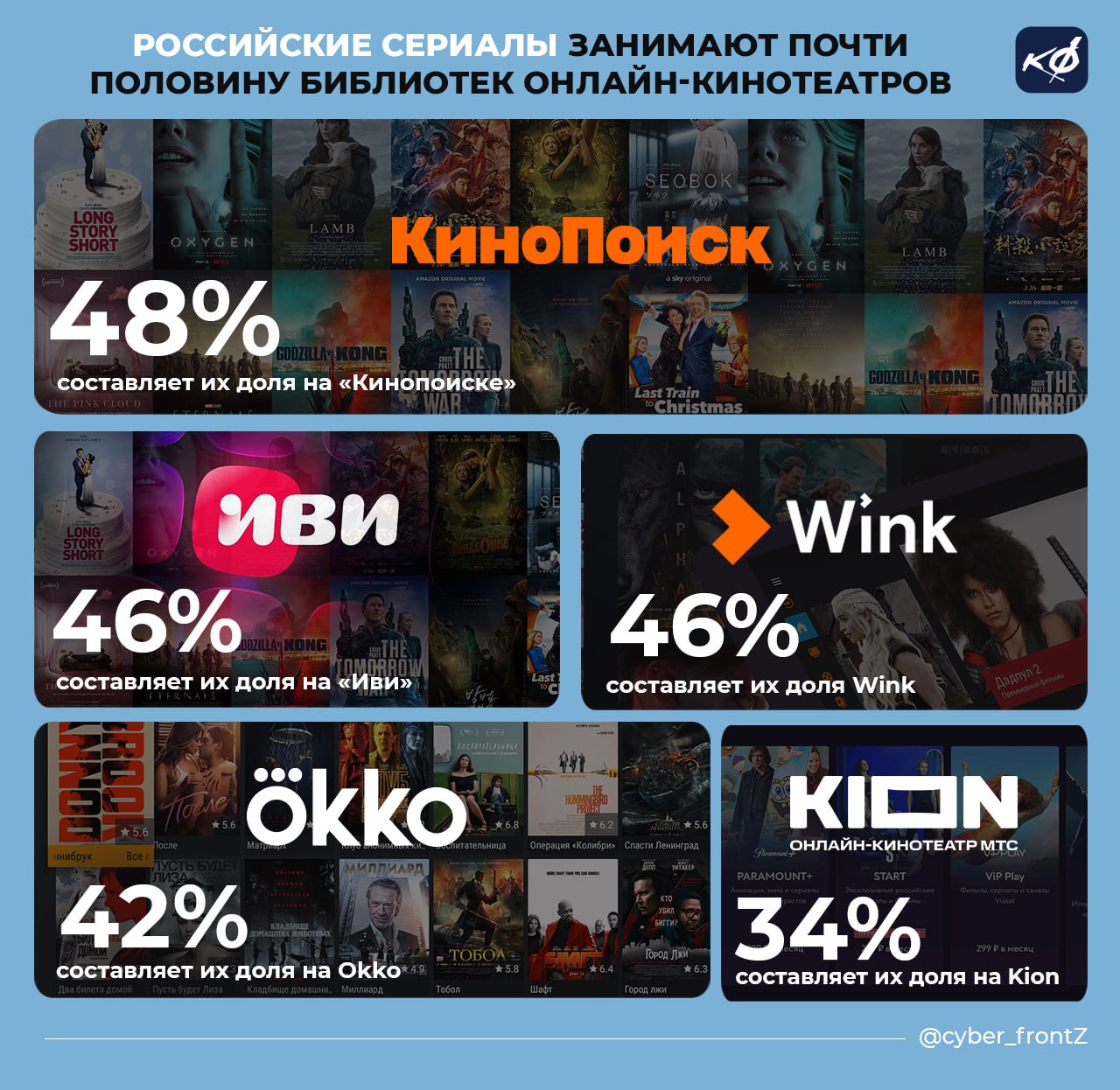 Российские сериалы занимают почти половину библиотек онлайн-кинотеатров.   На «Кинопоиске» их доля составляет 48%, на «Иви» и Wink — 46%, а на Okko — 42%. Меньше всего российских сериалов у Kion — 34%, но это связано с меньшим объемом их библиотеки.  В сегменте полнометражных фильмов зарубежный контент преобладает: российские фильмы занимают не более трети. Наибольшая доля отечественных картин у Wink — 31%, у «Кинопоиска» и Okko — 29%.  В категории шоу и тематических передач ситуация разная: на «Кинопоиске» 72% контента — российские проекты, на Okko — 68%, а на «Иви» — только 32%.   КИБЕРФРОНТ.