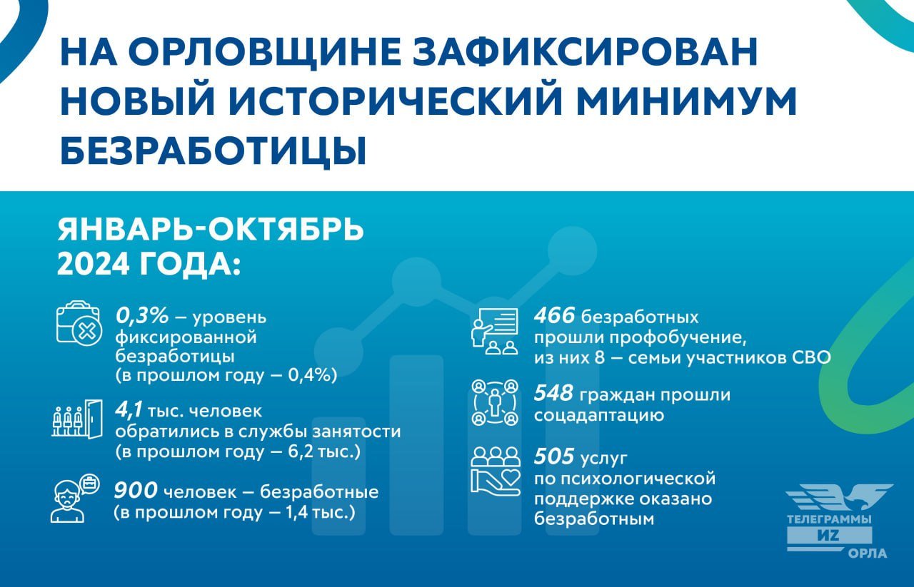 На Орловщине зафиксирован новый исторический минимум безработицы   Службы занятости предлагают почти 16 тыс. вакансий.  Для привлечения новых сотрудников с начала года организовали 72 ярмарки вакансий, две из которых прошли в рамках всероссийского проекта «Работа в России».    Интересные новости здесь