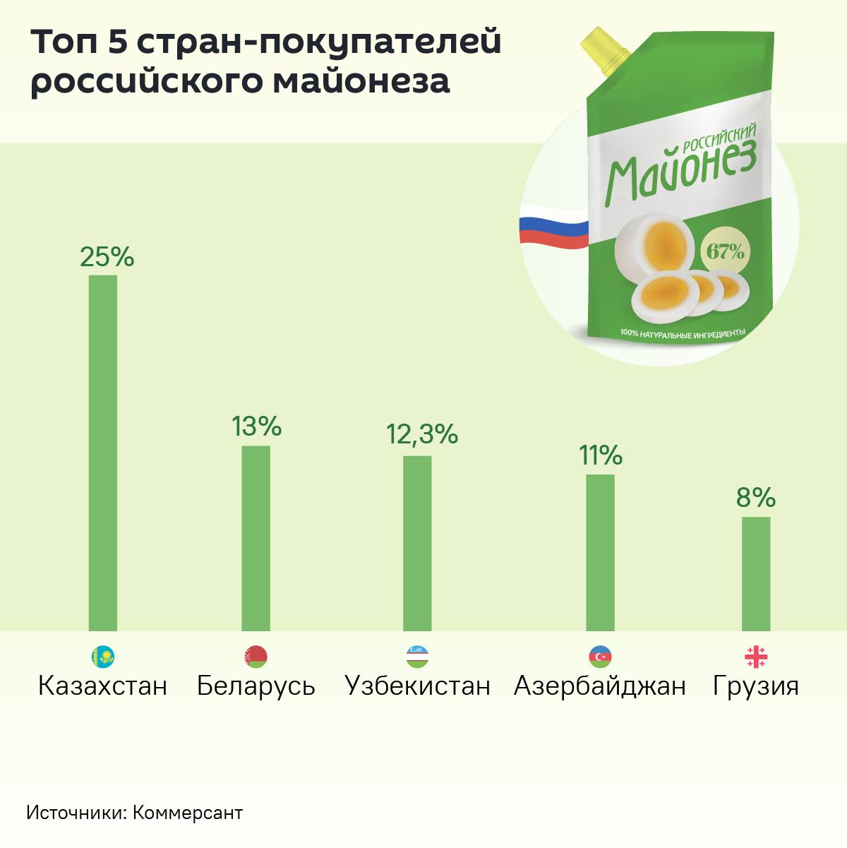 "С ним вкуснее": Казахстан, Беларусь и Узбекистан стали лидерами среди покупателей российского майонеза. На постсоветские страны приходится 85% всего экспорта продукции. Оставшаяся доля – у российских рынков. В 2025 году в России может быть выпущено 929 тыс. тонн майонеза, что позволит увеличить рост производства в два раза по сравнению с 2024 годом, отмечают эксперты.