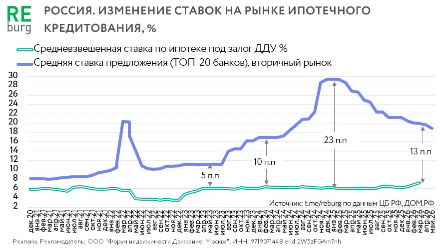 Медленно но верно Рыночные ставки по ипотеке снижаются По данным ДОМ РФ средняя ипотечная ставка на вторичном рынке в начале мая снизилась до 18 8 Условия на рынке новостроек все еще существенно лучше за счет преобладающей доли льготных программ По данным ЦБ РФ по итогам марта средневзвешенная ставка на рынке строящегося жилья выросла до 7 2 Разрыв между первичным и вторичным рынком сократился с 23 п п годом ранее до 13 п п Ставки сближаются с двух сторон рыночные ставки на вторичном рынке снижаются а средний показатель в секторе строящегося жилья растет Последний процесс можно считать вполне позитивным Это значит что постепенно рыночные программы возвращаются в орбиту продавцов на первичном рынке Пока это не вполне рыночная ипотека а в большинстве случаев девелоперы работают с субсидируемыми программами специальные программы с банками когда рыночная ставка снижается до приемлемого уровня на определенный срок Сегодня девелоперы очень ждут снижения ключевой ставки но на первом этапе этот процесс будет работать в пользу вторички Далеко не во всех городах есть большой выбор в этом сегменте но пока там можно найти квартиры в современных домах по более привлекательным ценам Текущий разрыв в ставках еще слишком велик но если тенденция сохранится к концу года мы увидим обострение конкуренции между первичным и вторичным рынками REBURG До встречи на форуме недвижимости Движение
