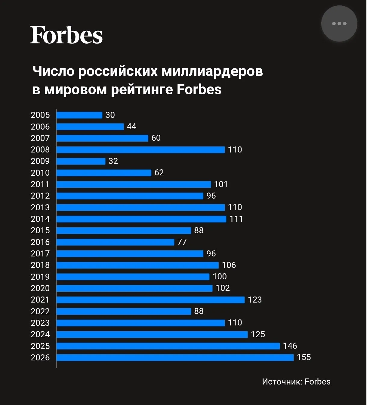 В России новый рекорд по долларовым миллиардерам уже 155 человек числится в списке Forbes Для сравнения в 2021 их было 123 То есть за несколько лет прибавилось 30 новых миллиардеров несмотря на всё что происходило с экономикой Причём рост продолжается четвёртый год подряд В этом году добавилось ещё 14 новичков многие из агро и пищевой отрасли Правда часть эффекта дала математика укрепился рубль легче попасть в 1 млрд но факт остаётся фактом Вот такой вот в России кризис