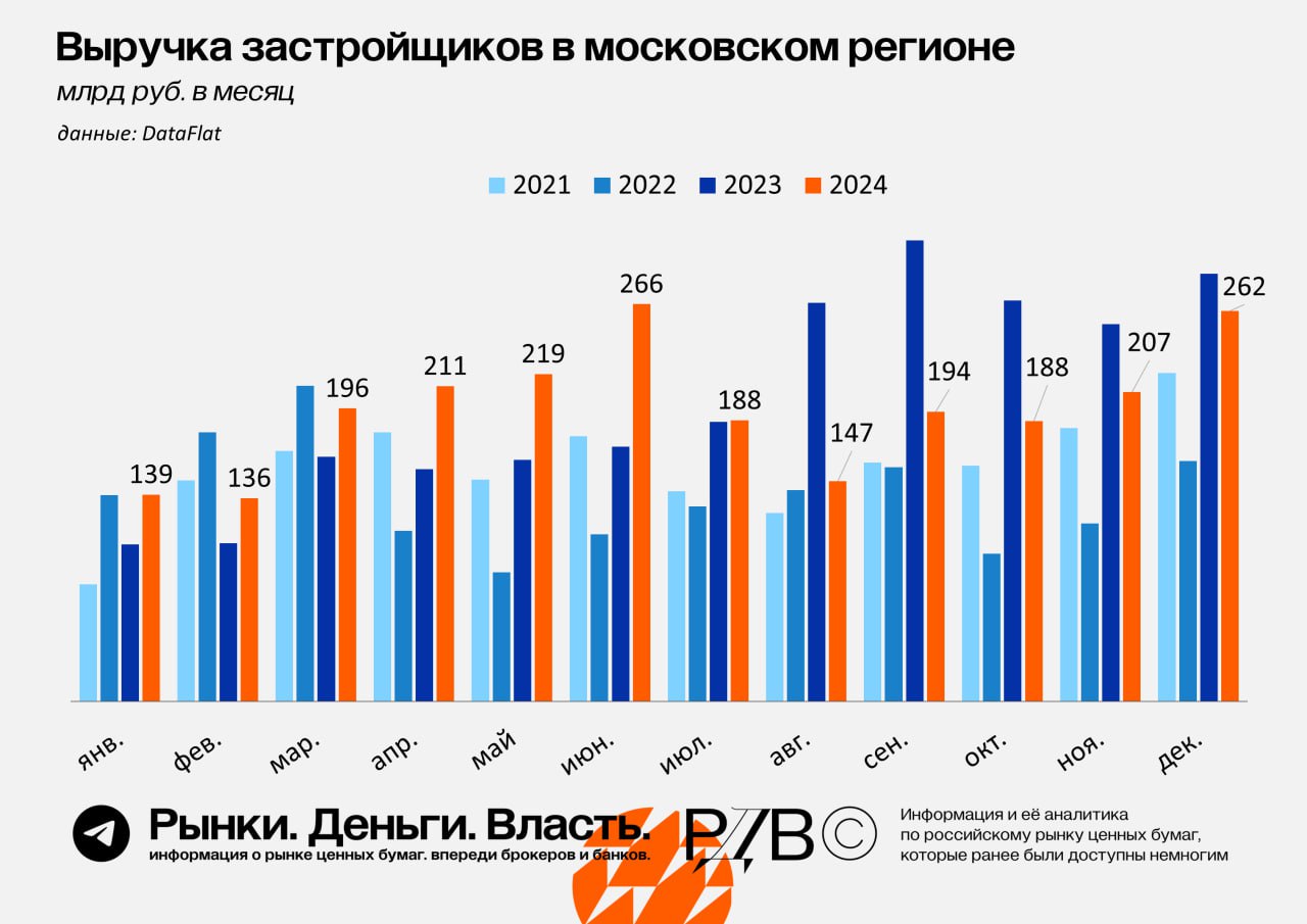 Декабрь 2024 — шестой лучший месяц по продажам недвижимости в Московском регионе за 4 года. Острая фаза снижения продаж, вероятно, закончена, считает источник РДВ. #аналитика  Падение продаж застройщиков Московского региона тормозит 4 месяца подряд — пик падения в августе составил по оценкам Dataflat -45%, каждый последующий месяц в терминах изменения год-к-году становился лучше:   Август -45%   Сентябрь -37%   Октябрь -30%   Ноябрь -18%   Декабрь -9%  Падение значительно замедляется. Острая фаза обвала продаж, возможно, закончена. По году выручка застройщиков Московского региона могла снизиться всего на 3%  по данным Dataflat . В январе и феврале возможен еще эффект низкой базы 2023 года, тогда были не лучшие продажи у застройщиков.  При этом цены на недвижимость не падают, девелоперы управляют предложением, контролируя цены. При снижении ключевой ставки или новых мер стимулирования цены на недвижимость могут вернуться к росту.     Источники РДВ ждут по 2025 году некоторое снижение объема продаж год-к-году по рынку  некоторые девелоперы планируют вырасти по продажам или удержать уровни 2024 года — быть лучше рынка , не ожидают снижения цен. В случае перехода ДКП к смягчению ситуация может быстро измениться.