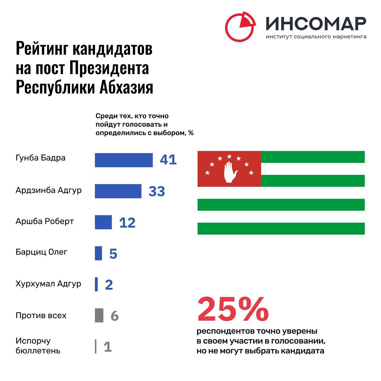 Результаты еще одного опроса свидетельствуют о том, что фаворит президентских выборов в Абхазии определился и не меняется.  По данным ИНСОМАР, им стал Бадра Гунба. За него выразили готовность проголосовать 41% опрошенных.   На втором месте следует Адгур Ардзинба с результатом 33%.  У Роберта Аршба - 12%, Олега Барциц - 5%, Адгура Хурхумал - 2%.  Это последнее исследование общественного мнения, разрешенное по законодательству Абхазии. Лидерство Гунба подтвердили все социологические агентства, проводившие опрос.   Досрочные выборы президента пройдут в республике 15 февраля.  Новости на абхазском – Sputnik Аԥсны