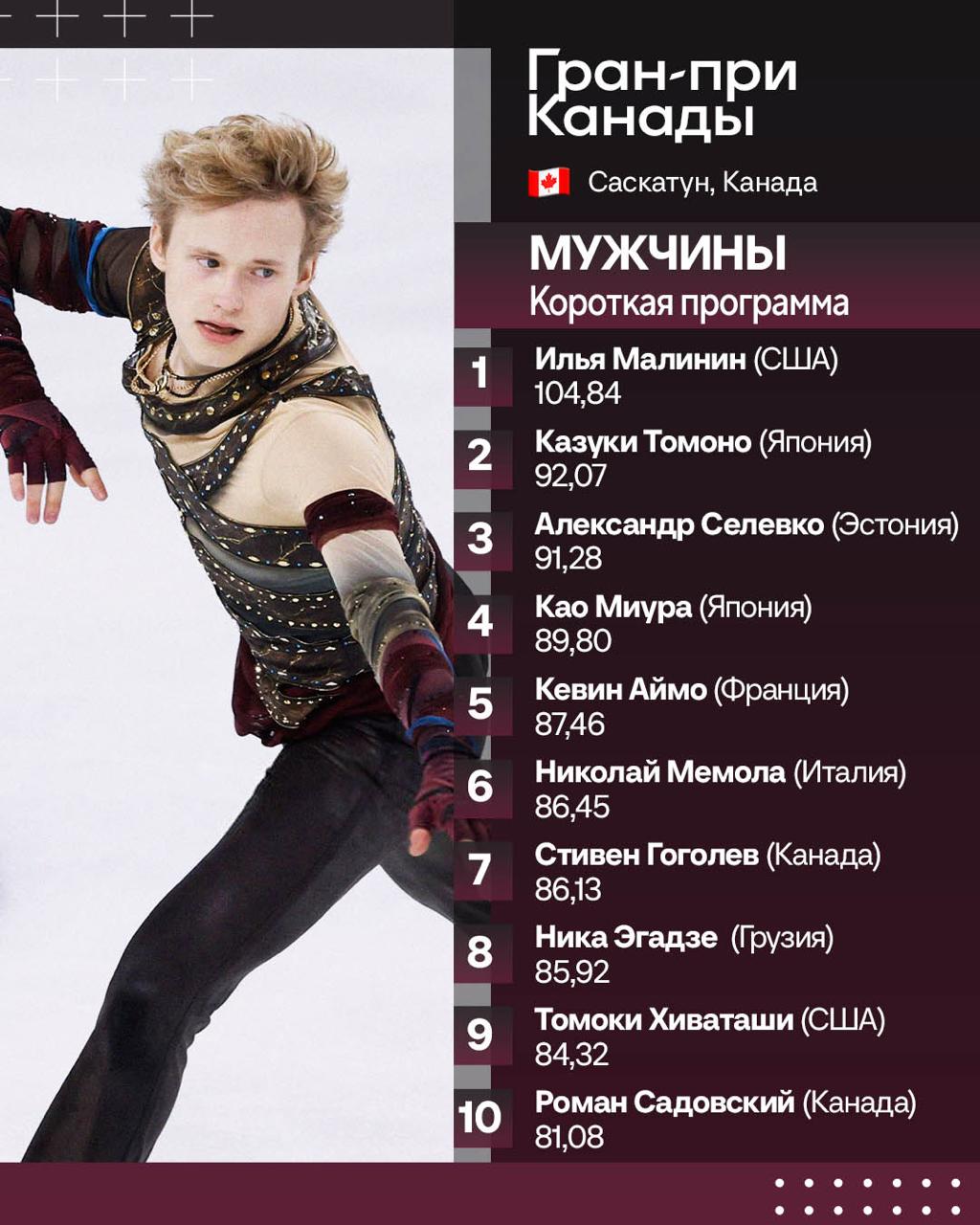 Илья Малинин как обычно уверенно победил в короткой на Гран при Канады Томоно стал вторым Селевко третий Лучший канал о фигурном катании