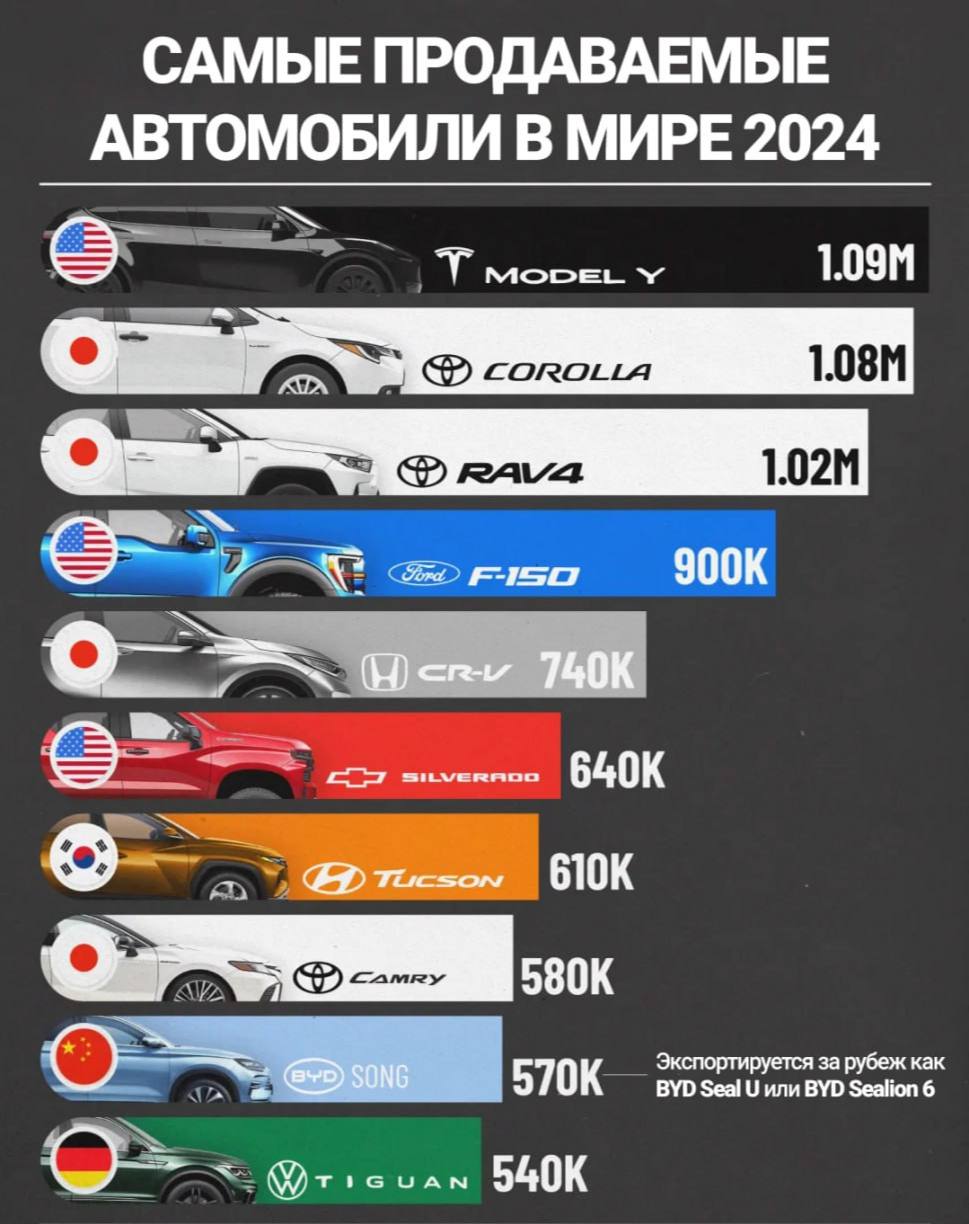 Самым продаваемым автомобилем в мире в 2024 году стала Tesla Model Y. Однако Toyota остается лидером среди автопроизводителем. Сразу три модели вошли в топ-10 по продажам.