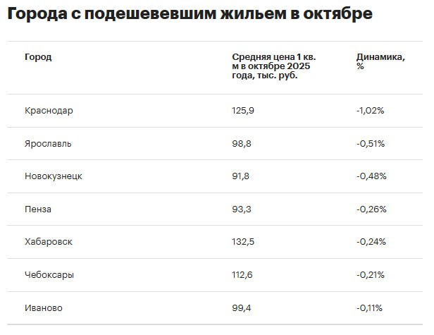 В октябре снижение цен на вторичном рынке жилья резко замедлилось отрицательная динамика наблюдалась в семи городах из 50 исследуемых против 19 в сентябре отмечает РБК Недвижимость на основе данных предоставленных консалтинговой компанией SRG В первой половине лета отрицательная динамика на вторичном рынке крупных городов усиливалась Например в июле цены снижались в 28 городах из 50 исследуемых За последние 5 лет это было первое лето когда доля крупных городов с отрицательной динамикой превысила 50 Схожая ситуация наблюдалась в разгар пандемии в 2020 м К сентябрю тренд изменился цены на жилье снижались уже в 19 городах а к октябрю их число сократилось до семи Резкое сокращение числа городов с отрицательной динамикой на вторичном рынке в октябре эксперты объяснили общим снижением объемов предложения и усилением точечного спроса в наиболее устойчивых локациях Продавцы стали осторожнее выводить объекты что само по себе стабилизировало средние значения пояснили в SRG Одновременно часть покупателей откладывавших решения в сентябре все таки вышла на сделки чтобы успеть зафиксировать текущие условия В результате рынок перешел в фазу тонкого равновесия без ярко выраженного роста но и без заметных провалов До конца года цены вероятнее всего останутся вблизи текущих уровней в ряде городов возможен мягкий рост за счет дефицита качественного предложения но общее движение рынка будет скорее инерционным отмечают в компании Согласно исследованию сильнее всего цены на вторичное жилье во второй месяц осени снизились в Краснодаре на 1 02 до 125 9 тыс за 1 кв м Для сравнения в сентябре лидером по снижению цен на жилье был Сочи 1 44 Второе место в октябре занял Ярославль За месяц средняя цена квадратного метра в этом городе снизилась на 0 51 до 98 8 тыс В сентябре вторым был Барнаул 1 13 Тройку лидеров по снижению цен в октябре замыкает Новокузнецк где средние цены на квартиры от собственников уменьшились на 0 48 до 91 8 тыс В сентябре этот город также был третьим По данным SRG цены на вторичное жилье в октябре выросли в большинстве городов в 43 из 50 исследуемых Сильнее всего квартиры от собственников за месяц подорожали в Курске на 2 68 до 121 3 тыс за квадратный метр Сам город занимает первое место по росту цен на жилье с начала этого года На втором месте с небольшим отрывом расположилась Махачкала Средняя цена 1 кв м вторичного жилья за месяц повысилась на 2 48 до 125 3 тыс В сентябре второй была Пермь 1 74 Третье место занял Владивосток где вторичное жилье за месяц в среднем подорожало на 2 12 до 183 тыс В сентябре на третьей строчке также был этот город 1 42 В топ 5 городов с самым подорожавшим жильем в октябре также вошли Калининград 2 09 до 144 3 тыс за 1 кв м и Челябинск 1 97 до 108 2 тыс за 1 кв м Эксперты из Авито Недвижимости заявили о восстановлении спроса на вторичное жилье По данным экспертов в третьем квартале 2025 года в России было совершено 407 тыс сделок на рынке вторичной недвижимости что на 18 превышает показатели второго квартала При этом четверть сделок в третьем квартале 2025 года пришлась на пять регионов России Москву и Подмосковье Санкт Петербург а также Свердловскую область и Краснодарский край