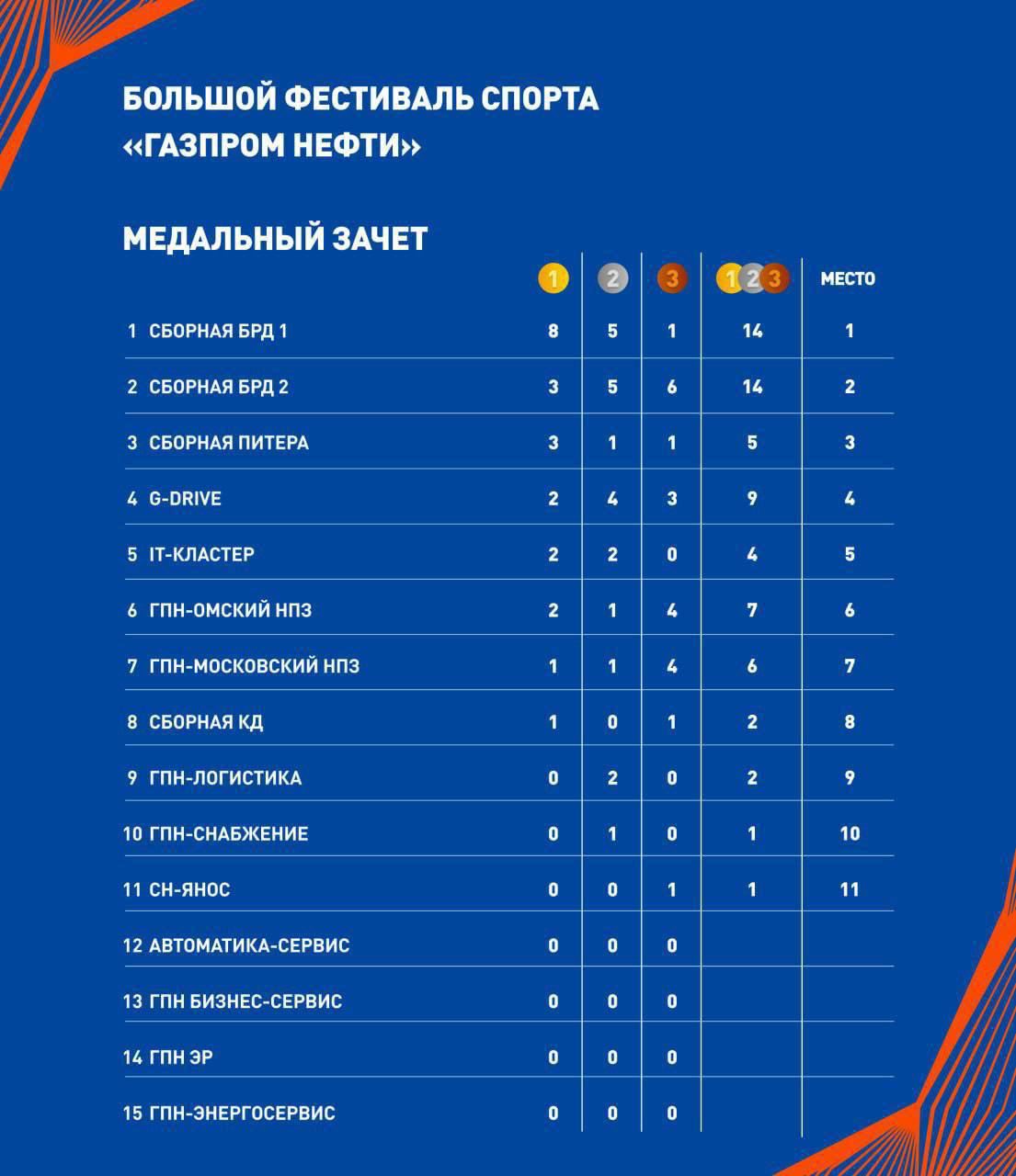 Напомним, что действующим обладателем общекомандного Кубка БФС «Газпром нефти» являются сотрудники разведки и добычи . В прошлом сентябре «Сборная БРД 1» и «Сборная БРД 2» заняли первые два места в медальном зачете фестиваля спорта в Сочи среди 15 различных делегаций. Обе наши делегации завоевали по 14 медалей, но у «Сборной БРД 1» было  8 ЗОЛОТЫХ медалей против  3 ЗОЛОТЫХ медалей «Сборной БРД2». В прошлом году зачет был по золотым медалям, а сейчас командам будут начисляться очки за все медали.