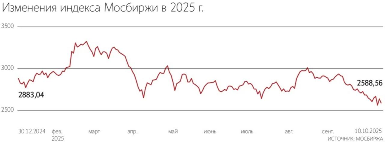 Резкое снижение индекса Мосбиржи продолжающееся с начала сентября может быть вызвано слухами о предложениях брокеров по участию в нецентрализованных обменах заблокированных активов с иностранцами smartlab news i 166452