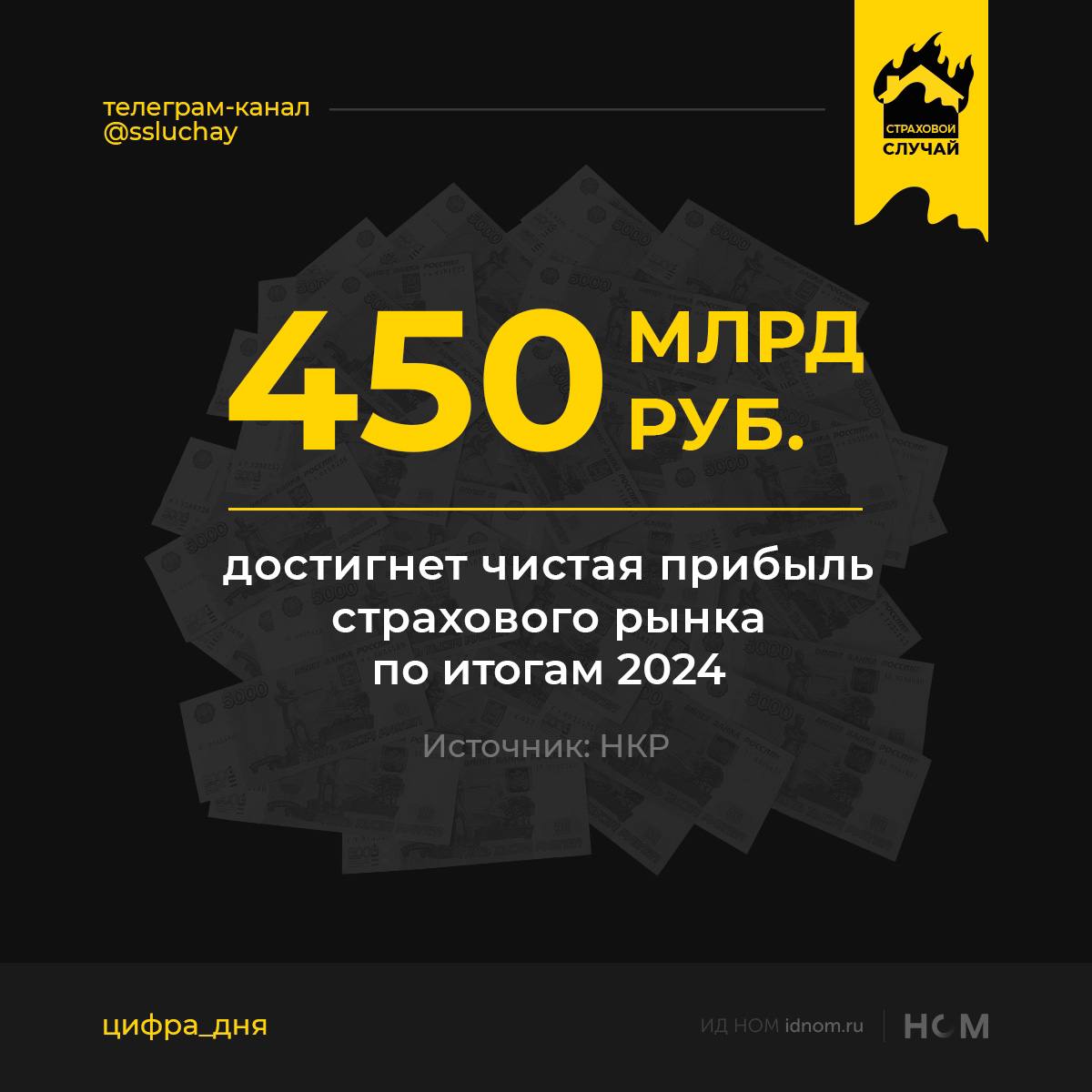 К таким выводам агентство пришло, проанализировав годовые отчётности страховщиков с рейтингами НКР и организаций, уже опубликовавших результаты за 2024. В совокупности эти компании получили чистую прибыль в 287 млрд руб. — или в 1,73 раза больше, чем за 2023-й.  В 2023 году на них приходилось около 55% всей чистой прибыли отрасли, уточняет агентство и ждет результатов еще не отчитавшихся: «Сбербанк страхование жизни», «Т-Страхование», «Ренессанс жизнь», РНПК.