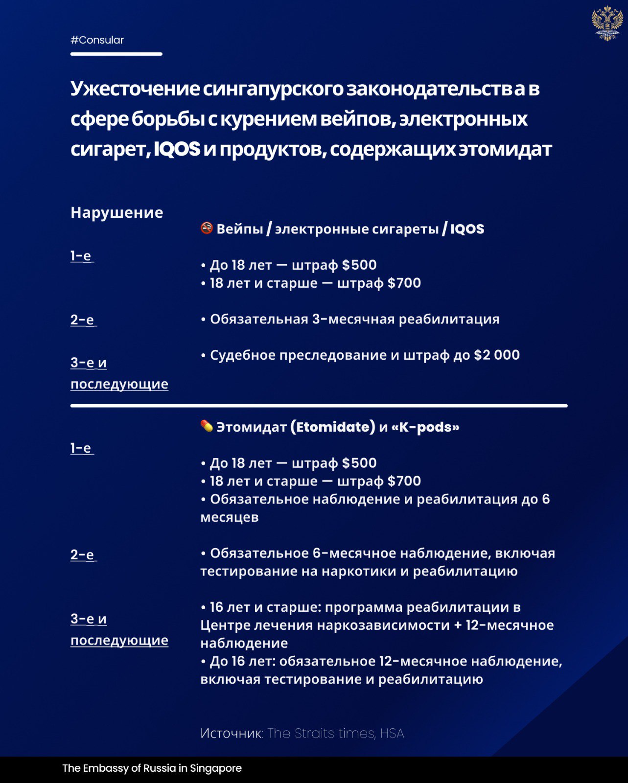 Важная информация для граждан России в Сингапуре Уважаемые соотечественники Напоминаем что в Сингапуре действуют очень строгие законы касающиеся вейпов электронных сигарет устройств нагреваемого табака IQOS и т п а также вещества этомидат etomidate Нарушения могут повлечь за собой серьёзные последствия штрафы арест тюремное заключение и или депортацию Электронные сигареты вейпы IQOS и другие устройства нагрева табака Полный запрет ввоз продажа покупка хранение и использование Штрафы и наказания по Закону о табаке контроль за продажей и рекламой Tobacco Control of Advertisements and Sale Act Использование хранение штраф до S 2 000 Продажа импорт Первое нарушение до S 10 000 и или до 6 месяцев тюрьмы Повторное до S 20 000 и или до 12 месяцев тюрьмы С 1 сентября 2025 года вводятся новые фиксированные штрафы для потребителей Взрослые 18 S 700 за первое нарушение Несовершеннолетние до 18 лет S 500 Повторные нарушения обязательное прохождение программы реабилитации при дальнейшем несоблюдении возможное уголовное преследование ℹ  Подробнее HSA Etomidate этомидат и K pods С 1 сентября 2025 года этомидат временно включён в список контролируемых наркотиков класса C по Закону о злоупотреблении наркотиками Misuse of Drugs Act Хранение употребление обязательное наблюдение и реабилитация при повторных нарушениях уголовное преследование Импорт контрабанда наказание от 3 до 20 лет лишения свободы и от 5 до 15 ударов ротанговой палкой caning Продажа распространение от 2 до 10 лет лишения свободы и от 2 до 5 ударов ротанговой палкой ℹ  Подробнее CNB   Законы Сингапура распространяются на всех лиц без исключения включая иностранцев Возможные последствия нарушений штрафы арест и тюремное заключение отказ во въезде или депортация по усмотрению властей ℹ  Подробнее The Straits Times
