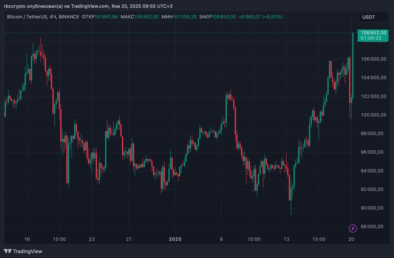 Курс биткоина начал рабочую неделю с резкого роста. Цена BTC превысила $108 тыс. и обновила исторический максимум, достигнутый 17 декабря.