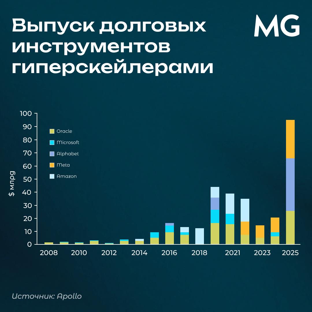 Убытки инвесторов в биткоин SaaS апокалипсис из за Anthropic Концентрация в индексах корпоративных долгов Рост глобального рынка недвижимости И другие важные события Всю неделю читали новости в Bloomberg WSJ FT Morningstar просматривали обзоры в инвестбанках чтобы собрать полезный дайджест Тут события которые напрямую влияют на инвестиционные решения но легко могли пройти мимо вашего внимания От кандидата Трампа на пост главы ФРС не ждут резкого снижения ставок При ФРС под руководством Кевина Уорша стоит ожидать взвешенного и продуманного подхода к политике отмечает Ричард Кларида глобальный экономический советник PIMCO и бывший вице председатель Совета управляющих ФРС Он считает что Уорш сможет заручиться как минимум семью голосами из 12 членов FOMC необходимыми для проведения двух снижений ставок в текущем году и возможно третьего Вероятно самым заметным отличием ФРС при Уорше от ФРС времен Джерома Пауэлла Джанет Йеллен и Бена Бернанке станет коммуникационная политика пишет Кларида Судя по его публикациям после ухода из ФРС Уорш с меньшей вероятностью будет полагаться на подробное ориентирование относительно будущей траектории процентных ставок Источник PIMCO Финансовый эксперимент Strategy начинает разваливаться Криптоказначейская компания Strategy о сомнительной бизнес модели которой мы недавно рассказывали подтвердила чистый убыток в размере 12 4 млрд за четвертый квартал вызванный переоценкой по рыночной стоимости mark to market ее масштабных биткоин резервов Эти потери усилились на этой неделе когда падение биткоина стерло весь рост последовавший за победой Дональда Трампа на выборах Впервые с 2023 года цена токена опустилась ниже средней цены покупки Strategy 76 052 Источник Bloomberg Риски концентрации в индексах корпоративных долгов растут из за ИИ Финансирование всего 20 капитальных затрат на ИИ через выпуск облигаций инвестиционного рейтинга IG заметно изменило бы состав соответствующих индексов Amazon вошла бы в тройку крупнейших эмитентов а Meta Microsoft Oracle и Google в первую десятку при этом Google поднялась бы с 67 го на 8 е место Выпуск долга под ИИ усиливает риски концентрации и корреляции Это одна из ключевых тем рассматриваемых в прогнозе Apollo по долговым рынкам на 2026 год Аналитики также отмечают что долговой рынок вновь стал рынком покупателя Источник Apollo Man Group предсказать коррекции по состоянию экономики невозможно Почти половина всех коррекций американского рынка происходит вне контекста экономического спада ни до ни после подсчитал Man Group Даже в самых тяжелых случаях доля рецессий удивительно мала из 11 коррекций глубиной не менее 30 более четверти три произошли без рецессии Более того для распродаж свыше 15 экономический спад чаще следует за рыночным а не наоборот Четкого паттерна и в фундаментальных показателях также нет перед коррекциями прибыль даже чаще растет чем снижается на подходе к пику Источник Man Group Дубай привлекает хедж фонды и управляющих активами рекордными темпами Dubai International Financial Centre зафиксировал рекордный рост числа регистраций компаний в прошлом году на фоне притока хедж фондов и управляющих активами В 2025 году 1924 новые компании начали работу в финансовом хабе рост на 28 Дубай планирует инвестировать более 100 млрд дирхамов около 27 млрд в расширение DIFC Следующий этап DIFC Zabeel District более чем вдвое увеличит площадь финансового центра поскольку приток новых компаний довел заполняемость существующих помещений до предела Источник Bloomberg Продолжение дайджеста читайте на нашем сайте Подписывайтесь на MG Daily чтобы быть в курсе важных событий Записаться на консультацию можно в нашем чат боте