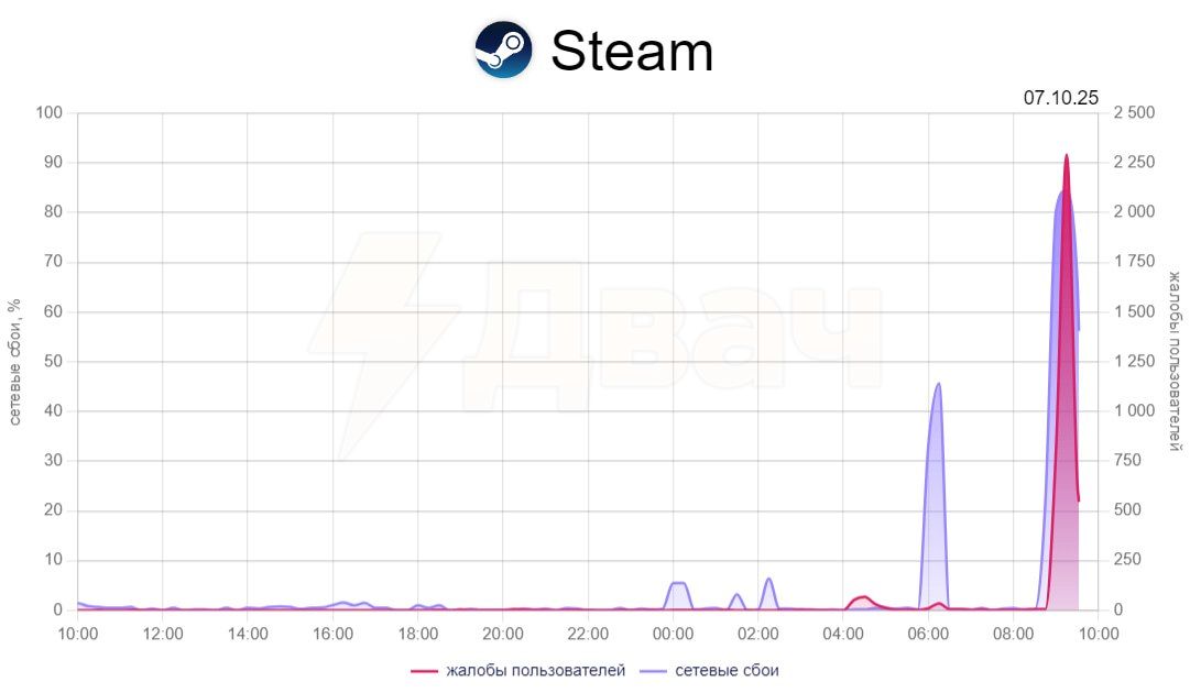 У Steam сбои в России Пользователи жалуются на проблемы с доступом к сервису Количество жалоб уже приближается к 4 тысячам LOLZTEАМ Подписаться