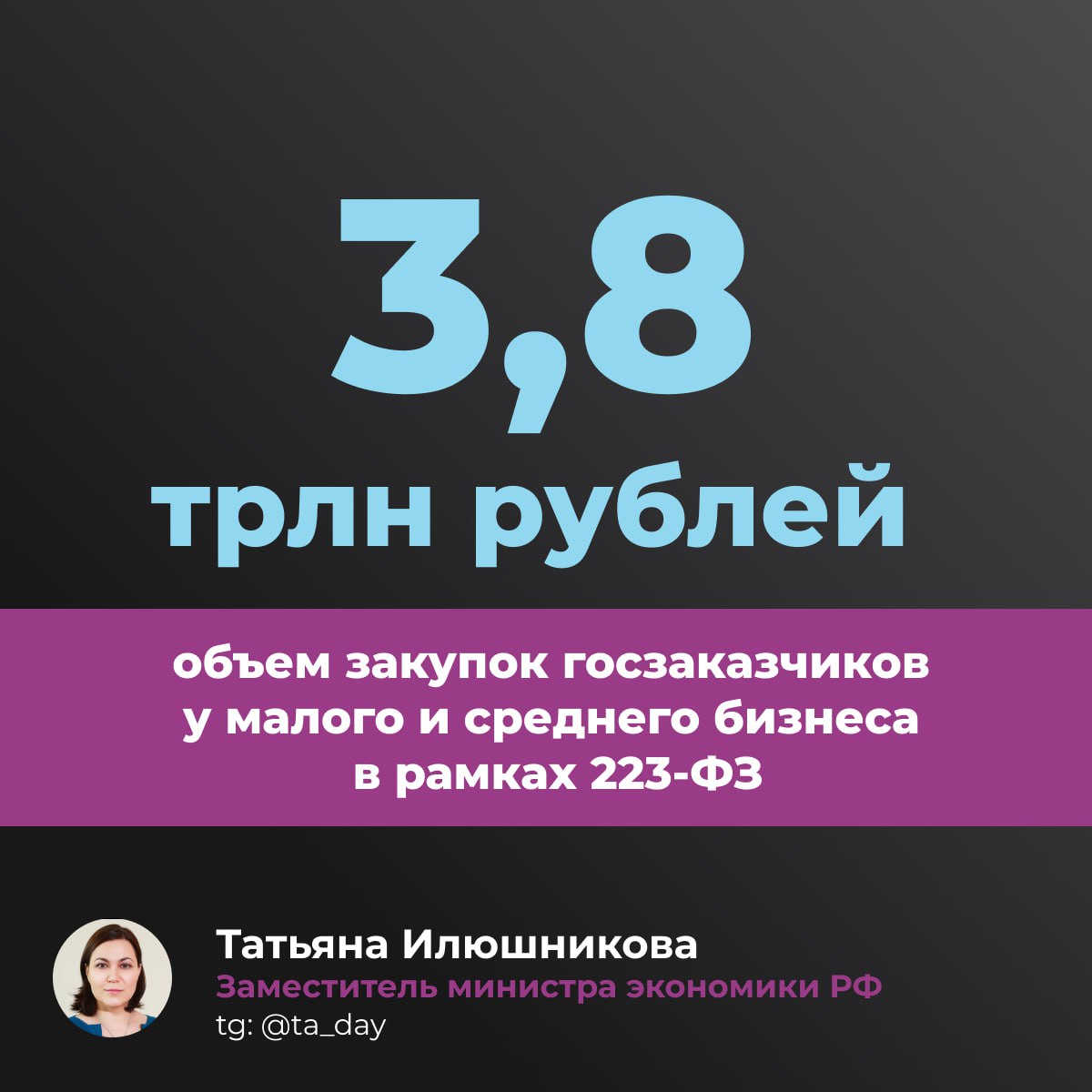Малый бизнес уверенно осваивает рынок госзакупок По итогам первого полугодия 2025 года объем закупок госкомпаний у малого и среднего бизнеса по 223-ФЗ составил более 3,8 трлн рублей, заключено свыше 428 тысяч договоров, а число поставщиков превысило 150 тысяч — это на 4,4% больше, чем год назад. Важно, что меняется структура закупок: если раньше МСП чаще поставляли бумагу или мебель, то сегодня всё больше контрактов — на промышленную продукцию. Это значит, что малый бизнес активно выходит в более технологичные и ответственные сегменты рынка. До конца года закупки у малого и среднего бизнеса могут превысить 9 трлн рублей. Содействие в закупках — проверенный годами инструмент поддержки МСП, который остается актуальным. #важнодлябизнеса Ваша Татьяна Илюшникова