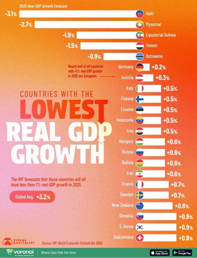 Cтраны с самым низким темпом ростом реального ВВП Ожидается что Гаити и Мьянма покажут худшие экономические результаты в 2025 году В одиннадцати странах Европы реальный рост ВВП составит менее 1 ввиду низкой производительности труда и более глубоких структурных проблем усугубляемых торговой напряженностью