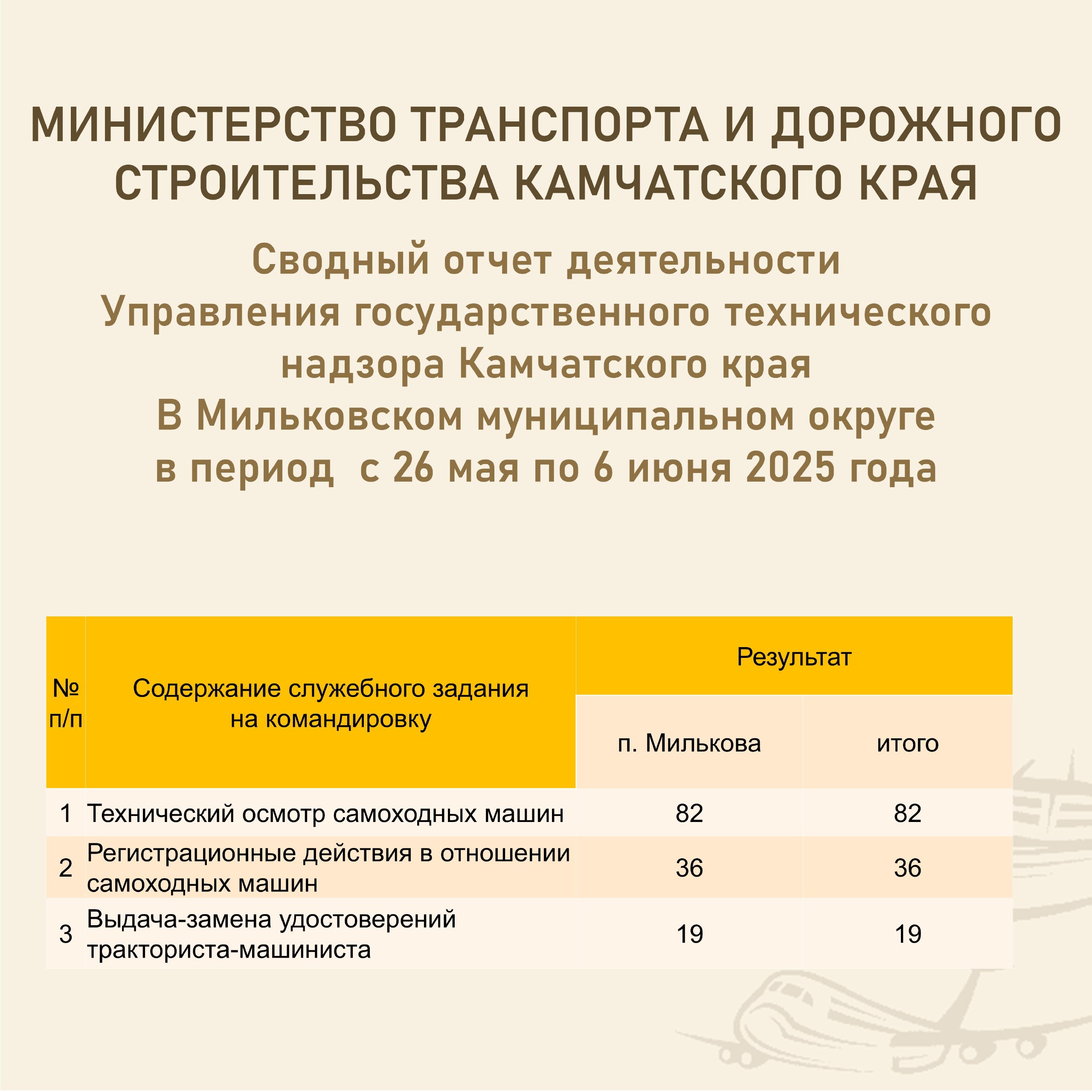 Управление государственного технического надзора Камчатского края подводит итоги командировки государственного инспектора в п. Мильково в период с 26 мая по 6 июня 2025 года. Всего было оказано 13 услуг, из которых: - проведено 82 технических осмотра самоходных машин, - осуществлено 36 регистрационных действий в отношении самоходных машин, - выдано 19 удостоверений тракториста-машиниста.