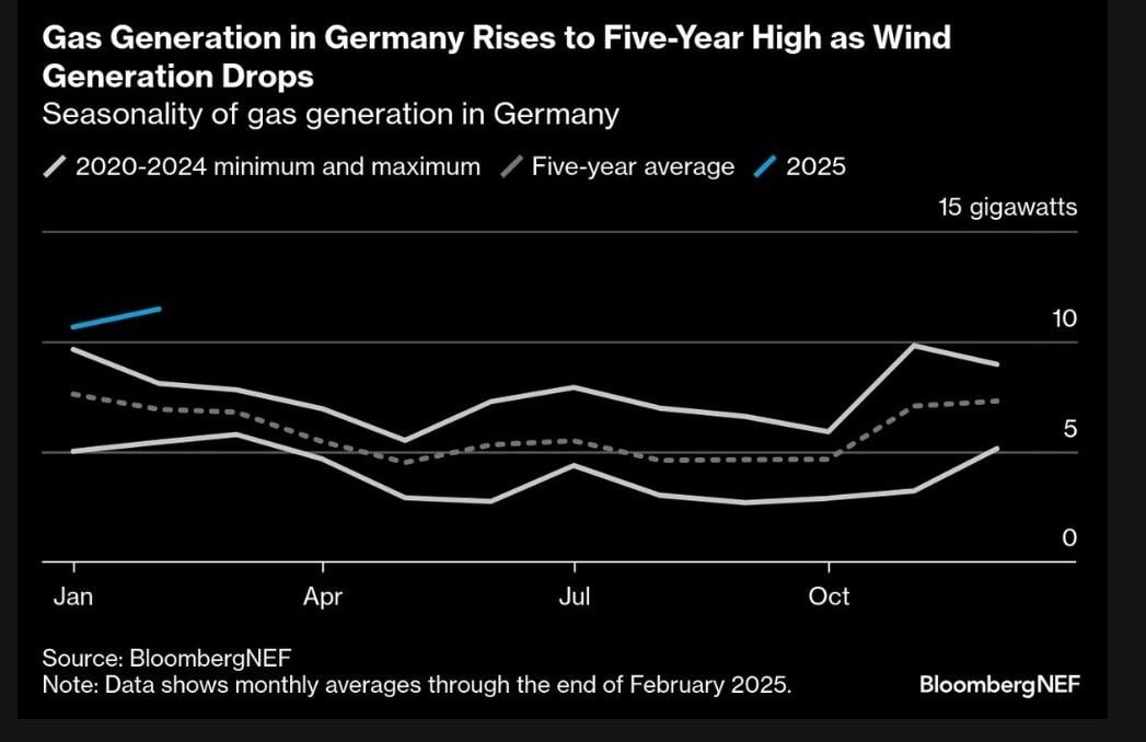 Германия планирует возобновить работу своих угольных электростанций, несмотря на риск увеличения выбросов. В феврале объем производства электроэнергии с помощью ветра сократился на 47% по сравнению с аналогичным периодом прошлого года, тогда как потребление природного газа возросло на 51%.
