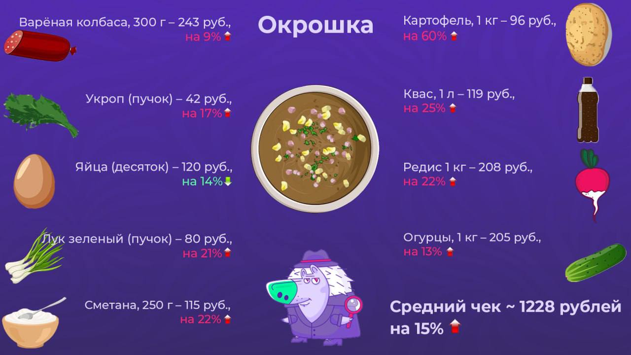 Аналитики центра «Чек индекс» компании «Платформа ОФД» сообщили, что в 2025 году средняя цена товаров на классический набор для квасной окрошки составила 1228 рублей на 15% больше, чем годом ранее . Сильнее всего подорожала картошка: её цена за кг на 60% больше, чем годом ранее. Следом за ней идёт квас — традиционная заправка для окрошки подорожала на 25%, почти также подорожали зелень, редис, сметана — в среднем на 22% по сравнению с прошлым годом. Расходы чаще растут в регионах — в среднем на 14%.
