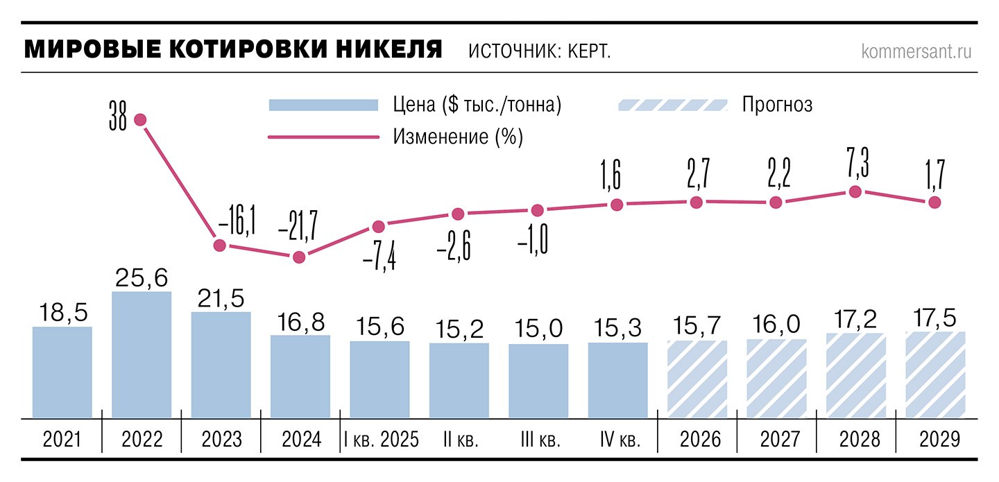 Существенный рост стоимости никеля ожидается только в 2028 году мировые цены могут вырасти на 7 3 При текущих ценах более половины мировых производителей никеля убыточны и спрос на металл остается неоднородным На котировки давят перепроизводство никеля слабый спрос китайской сталелитейной отрасли и переменчивое отношение производителей электромобилей Поддержать цены могли бы ограничения производства в Индонезии   Подписывайтесь на Ъ Оставляйте бусты