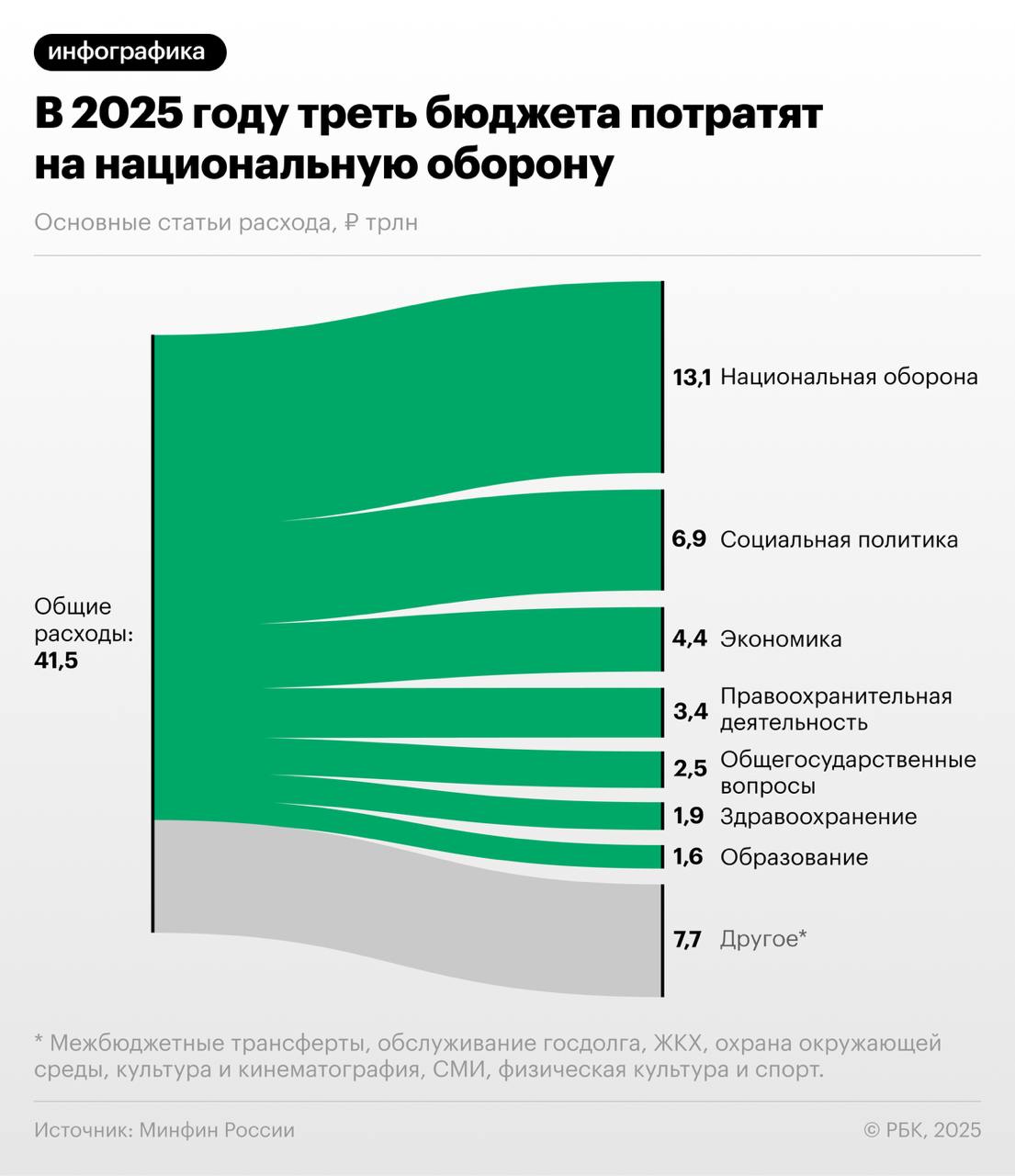 Бюджетные расходы на социальную политику в 2025 году будут на 6% выше по сравнению с первоначальными планами и составят 6,88 трлн рублей, следует из обновленного «бюджета для граждан», размещенного Минфином России. Изначально проект федерального бюджета предполагал, что траты на соцполитику будут на 400 млрд рублей меньше, однако ко второму чтению расходы были перераспределены.   Также в результате перераспределения увеличатся бюджетные траты по разделу «Национальная экономика», но не так существенно: с 4,355 трлн рублей в проекте бюджета до 4,377 трлн в итоговом документе.   Одновременно в бюджете более чем на 400 млрд рублей уменьшены планируемые ассигнования на национальную оборону — с 13,491 трлн рублей в проекте бюджета до 13,087 трлн в итоговом документе. Несмотря на это сокращение, раздел «Национальная оборона» в бюджете на 2025 год остается самым высокозатратным.  В социальной сфере особое внимание в ближайшие три года уделяется адресной помощи семьям с детьми, а также со следующего года пенсии будут индексироваться дважды за год.   О том, на что еще пойдут бюджетные расходы в 2025-2027 годах — в материале РБК .