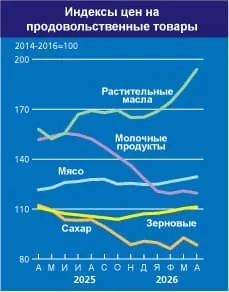 Покупайте гречку масло и макароны Блокада Ормуза добралась до продовольствия Цены на продукты питания начали реагировать на остановку судоходства в Персидском заливе В апреле общий индекс продовольствия ФАО вырос на 1 6 что кажется немного Но это средняя температура по больнице Например растительные масла подорожали только за апрель на 5 9 но этот резкий рост цен на масло был нивелирован подешевевшим сахаром и молочной продукцией В том почему растительное масло рвануло вверх первым секрета нет Из масличных если постараться можно произвести биодизель Такие технологии распространены в странах развитого мира и в условиях нехватки ископаемого топлива трейдеры в США и Европе начали скупать соевые и рапсовые масла для производства топлива говорится в обзоре ФАО А вот остальные продовольственные рынки пока еще не отреагировали и не впитали в цены острый дефицит удобрений в период посевной в Северном полушарии А зря Уже в ближайшие недели начнет поступать плачевная статистика из стран Европы где фермеры собирались сокращать площади посевов для экономии средств Аналогичные действия происходили в Африке и Индии То есть уже в ближайшие недели информация о посевах начнет поступать на рынки и начнется переоценка зерновых За ними с небольшим лагом последуют и цены на мясо и молочную продукцию В общем глобальная инфляция начинает свой неспешный разгон и он грозит гуманитарными проблемами голодом в странах развивающегося мира Африка и Южная Азия и долговыми проблемами мира развитого В первую очередь в Японии и Европе Ормуз еще очень долго будет напоминать о себе