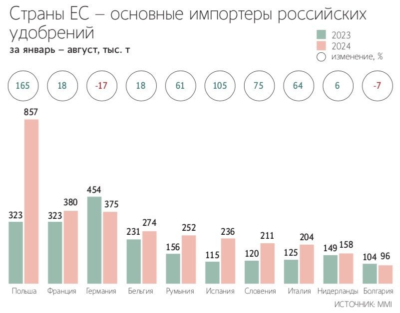 Экспорт удобрений из России в страны ЕС в январе – августе 2024 года вырос на 43% до 3,3 млн тонн, составив 1,1 млрд евро  ПОДПИСАТЬСЯ   Jkinvest_news