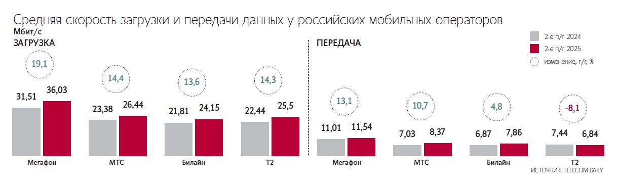 Операторы связи нарастили скорости передачи данных Во втором полугодии 2025 года скорость загрузки данных через мобильный интернет в сетях российских операторов выросла на 10 14 по сравнению с аналогичным периодом 2024 года и составила 24 36 Мбит с Об этом говорится в исследовании аналитического агентства TelecomDaily Самым быстрым оператором мобильного интернета в России стал Мегафон Средняя скорость загрузки данных download в его сети составила 36 03 Мбит с На втором месте расположилась МТС со скоростью 26 44 Мбит с Третье и четвертое места заняли Т2 и Билайн с результатами 25 50 и 24 15 Мбит с соответственно Заметный рост скоростей мобильного интернета по итогам 2025 года объясняется сразу несколькими факторами говорит гендиректор TelecomDaily Денис Кусков По его словам операторы активно развивали инфраструктуру расширяли покрытие устанавливали новые базовые станции и внедряли современные технологии что напрямую повлияло на скорость и стабильность связи Telegram Max